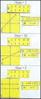 Slope Card Sort Activity 8th Grade Math Math Classroom School Algebra