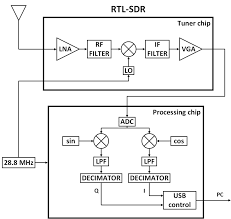Wikipedia says rtl is a unicycle race in canada, ride the lobster. Block Diagram Of The Rtl Sdr Download Scientific Diagram