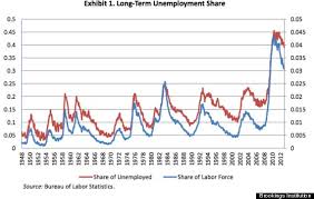 Long Term Unemployment Crisis Is Historically Terrible