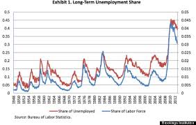 long term unemployment crisis is historically terrible