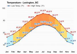 The overnight low will be 76 °f (24.4 °c). Lexington Sc October Weather Forecast And Climate Information Weather Atlas