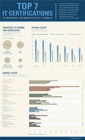 Top 7 It Certifications Infographic It A Ccna Ccna Jobs Ceh Ceh Jobs Certifications Ch Information Technology Computer Security Computer Technology