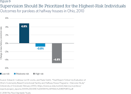 Probation And Parole Systems Marked By High Stakes Missed