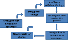 Transformation of 'Asabiyyah in Bangladesh. | Download ...