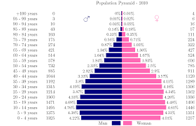 How Can I Draw A Pretty Population Pyramid Graph With