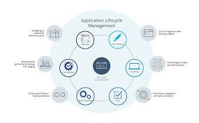 Application Lifecycle And Development Models Development Application How To Plan