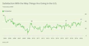 U S Satisfaction Surpasses 40 For First Time Since 2005