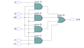 The circuit diagram of 4x1 multiplexer is shown in the following figure. 4 1 Mux Using Logic Equations And Conditional Operator Verilog Welcome To Electromania
