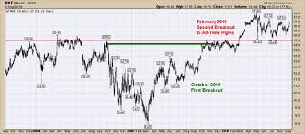 Using A Range Of One Year Or More With A Daily Stock Chart