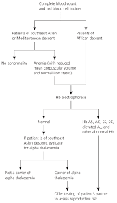 Acog Publishes Guidelines On Hemoglobinopathies In Pregnancy Practice Guidelines American Family Physician