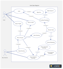 Sky Canoe Use Case Use Case Of Sky Canoe Which Involves The User And The Admin Shows The Booking Handling And Making P Use Case Diagram Use Case Uml Diagram