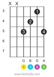 G major add nine chord charts for guitar, free & printable. Guitar Ninth Chords Charts And Theory