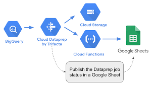When you submit a job to dataprep, it is executed by dataflow workers. Leverage Cloud Functions And Apis To Monitor Cloud Dataprep Jobs Status In A Google Sheet