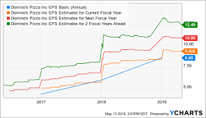 Sell Dominos Pizza A Soggy Growth Story Dominos Pizza