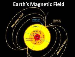 Earth With No Magnetic Field Fields Venus Has A Mainly Iron Core Like Earth But No Magnetic Field Magnetic Field Earth S Magnetic Field Outer Core