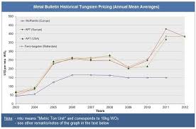 hemerdon drakelands tungsten mine and the price of tungsten