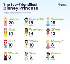 Snow white, the first disney princess, and her film snow white and moana is the newest disney princess, whose movie came out in 2016. Which Disney Princess Is The Eco Friendliest