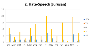 Maybe you would like to learn more about one of these? The Performance Mapping For The Viewpoint Of Hate Speech On Youtube In Millenials A Case Study Of Students In A Private University