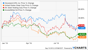 Cleveland Cliffs Capital Allocation Cleveland Cliffs Inc