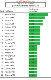 VARI Last Name Statistics by MyNameStats.com