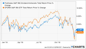 eight dividend aristocrats down 20 in 2018 buying