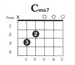 C Major 7 Guitar Chord Guitar Guitar Chords Guitar