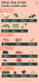 This Keto Carbohydrate Food Chart Shows You What 20g Of Net Carbs Looks Like Carbohydrates Food Food Charts Carbohydrates Chart