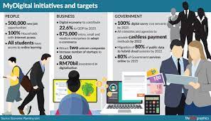 Muhyiddin said mydigital is expected to create 500,000 new job opportunities in the digital economy, which is expected to contribute 22.6% of malaysia's gross domestic product (gdp) by 2030. Digital Push The Star