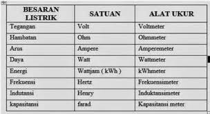Satuan Besaran Dan Simbol Dalam Listrik