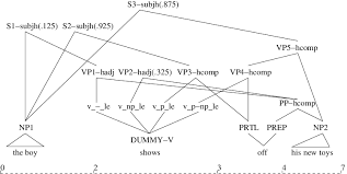 example of a parsing chart in chart mining for vpc