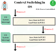 In a system if there are jobs which require more amount of cpu burst time, such jobs would be called as ' cpu bound jobs ', another type of cpu burst time is where a process would require more i/o time and less cpu time. Pcb In Operating System Process State In Operating System Process Control Block Pcb Is A Data Structure Which Is Associated With Any Process And Provides All The Complete Information About