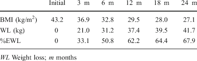 Changes In Bmi And Results Of Weight Loss After Sleeve