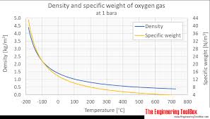 Oxygen Density And Specific Weight