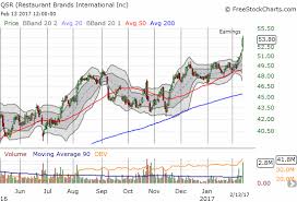 A Chicken Fueled Pairs Trade Popeyes Louisiana Kitchen Vs