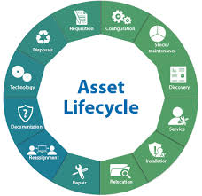 Complete property that a person owns. It Asset Lifecycle Management Symphony Summitai