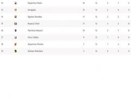 Colombia liga betplay dimayor estadíticas. Liga Betplay 2021 Tabla De Posiciones Actualizada Santa Fe Lider Del Futbol Colombiano Futbol Colombiano Liga Betplay Futbolred