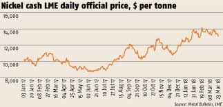 spotlight what are nickels key price drivers american