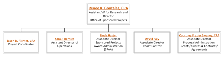 Organization Charts Office Of Sponsored Projects