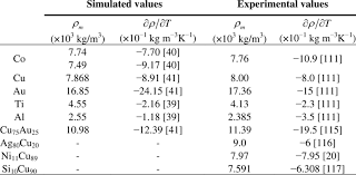 density of typical liquid metals and alloys download table