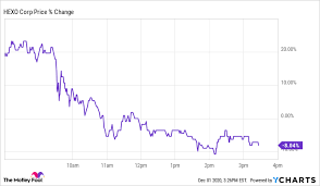 In depth view into hexo (hexo) stock including the latest price, news, dividend history, earnings information and financials. Why Shares Of Hexo Shot Up Then Down Today The Motley Fool