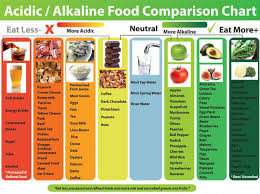 42 Matter Of Fact Acid In Fruit Chart