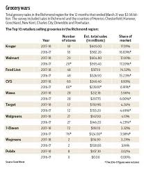 Kroger Takes Top Spot By A Hair In Annual Grocery Market