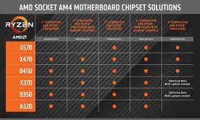 It should work on all anyone help with this. Amd Ryzen 3000 Alte Mainboards Mit Bios Upgrade Fit Machen Pc Magazin