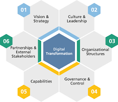 Executives in all industries are using. Digitale Transformation Fraunhofer Ipt