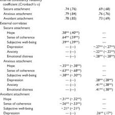 Despite this, there are some tips that can help make you a better mom or dad. Pdf Preliminary Validation Of A Short Form Version Of The Attachment Style Questionnaire For Use In Clinical Rehabilitation Counseling Research And Practice