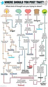 What Social Media Site Do I Post This To Funny Flow Chart In 2020 Social Media Infographic Marketing Strategy Social Media Social Media Site