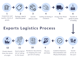 Masalah logistik e commerce sangat beragam, masalahnya sendiri cukup sering terjadi pada proses pengiriman yang tidak sesuai dengan apa yang dijanjikan. Industrial Logistic Tu Belajar Apa Tinsyaz