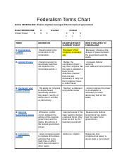 Federalism Terms Chart Docx Federalism Terms Chart Define