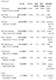 世界アパレルブランド売上ランキング2014 1位はインディテックス 世界 テックス ブランド