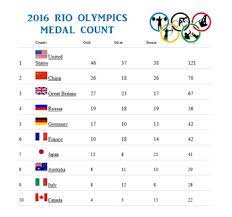 Medal rankings, however, are judged not by the total number of earned awards but their relative value (gold, silver or bronze). Olympics Graph Medal Count 3 Bar Graphs Rio 2016 Summer Olympics